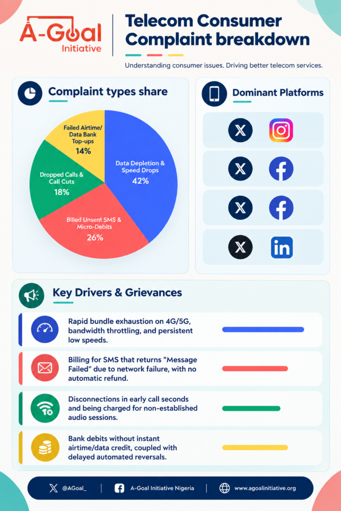 Telecom consumer complaint breakdown
