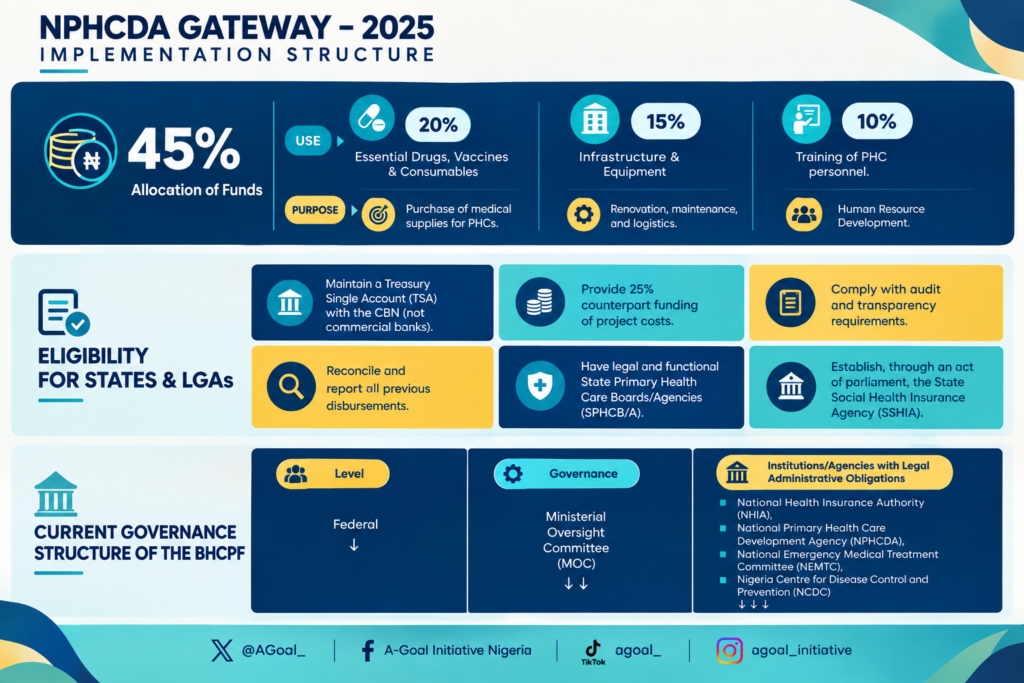 Infographic: NPHCDA Gateway 2025 implementation structure. It shows 45 per cent of funds allocated across essential drugs, vaccines and consumables (20 per cent), infrastructure and equipment (15 per cent) and training of PHC personnel (10 per cent); six eligibility conditions for states and LGAs, including a Treasury Single Account with the CBN and 25 per cent counterpart funding; and the current BHCPF governance structure from federal level down to the NHIA, NPHCDA, NEMTC and NCDC.