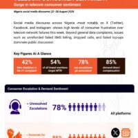 Cover of the A-Goal Initiative factsheet Telecom Consumer Sentiment, covering Nigeria social media discourse from 22 to 28 August 2026. Key figures: data depletion is the number one complaint at 42 per cent, 54 per cent of brand mentions target MTN, 78 per cent say escalations go unresolved and 85 per cent demand direct compensation.