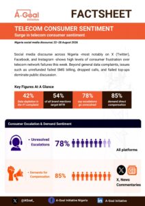 Cover of the A-Goal Initiative factsheet Telecom Consumer Sentiment, covering Nigeria social media discourse from 22 to 28 August 2026. Key figures: data depletion is the number one complaint at 42 per cent, 54 per cent of brand mentions target MTN, 78 per cent say escalations go unresolved and 85 per cent demand direct compensation.