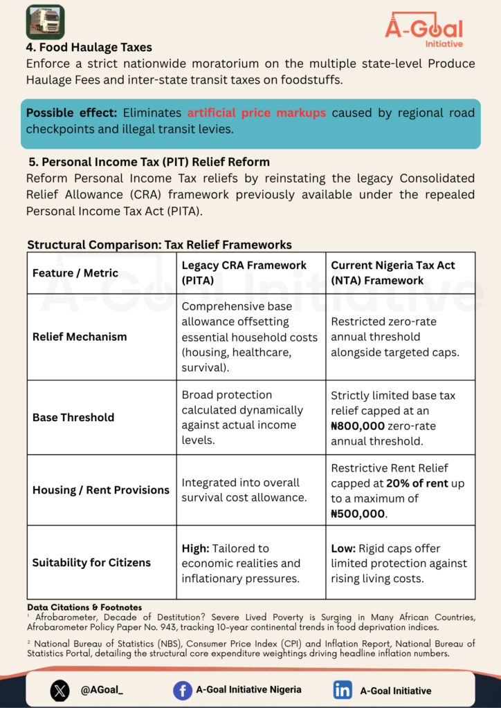Page two of the A-Goal Initiative Cost-of-Living Tax Relief factsheet, covering food haulage taxes and personal income tax relief reform. A table compares the legacy Consolidated Relief Allowance framework under the Personal Income Tax Act with the current Nigeria Tax Act framework across relief mechanism, base threshold, housing and rent provisions, and suitability for citizens, noting the Nigeria Tax Act zero-rate annual threshold of 800,000 naira and rent relief capped at 20 per cent of rent up to 500,000 naira.